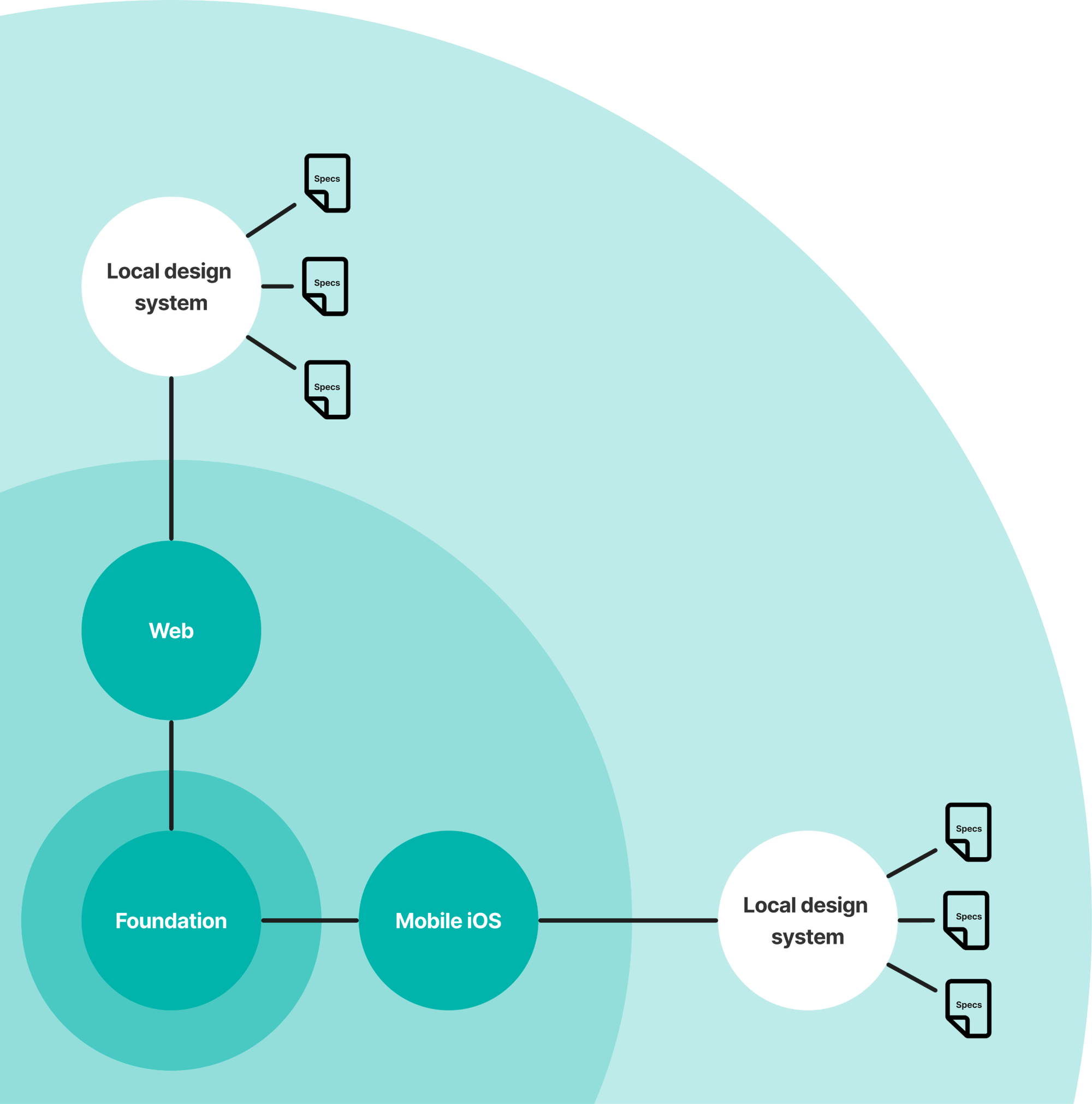 Ways of working on Figma-DesignOps