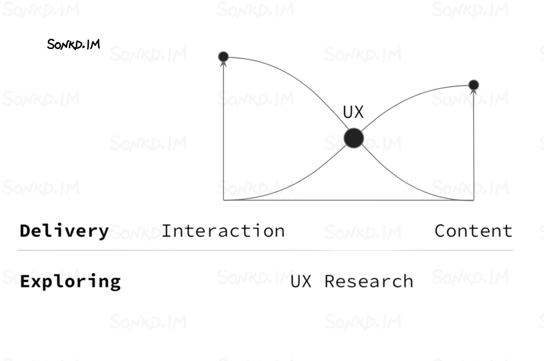 What roles in product design