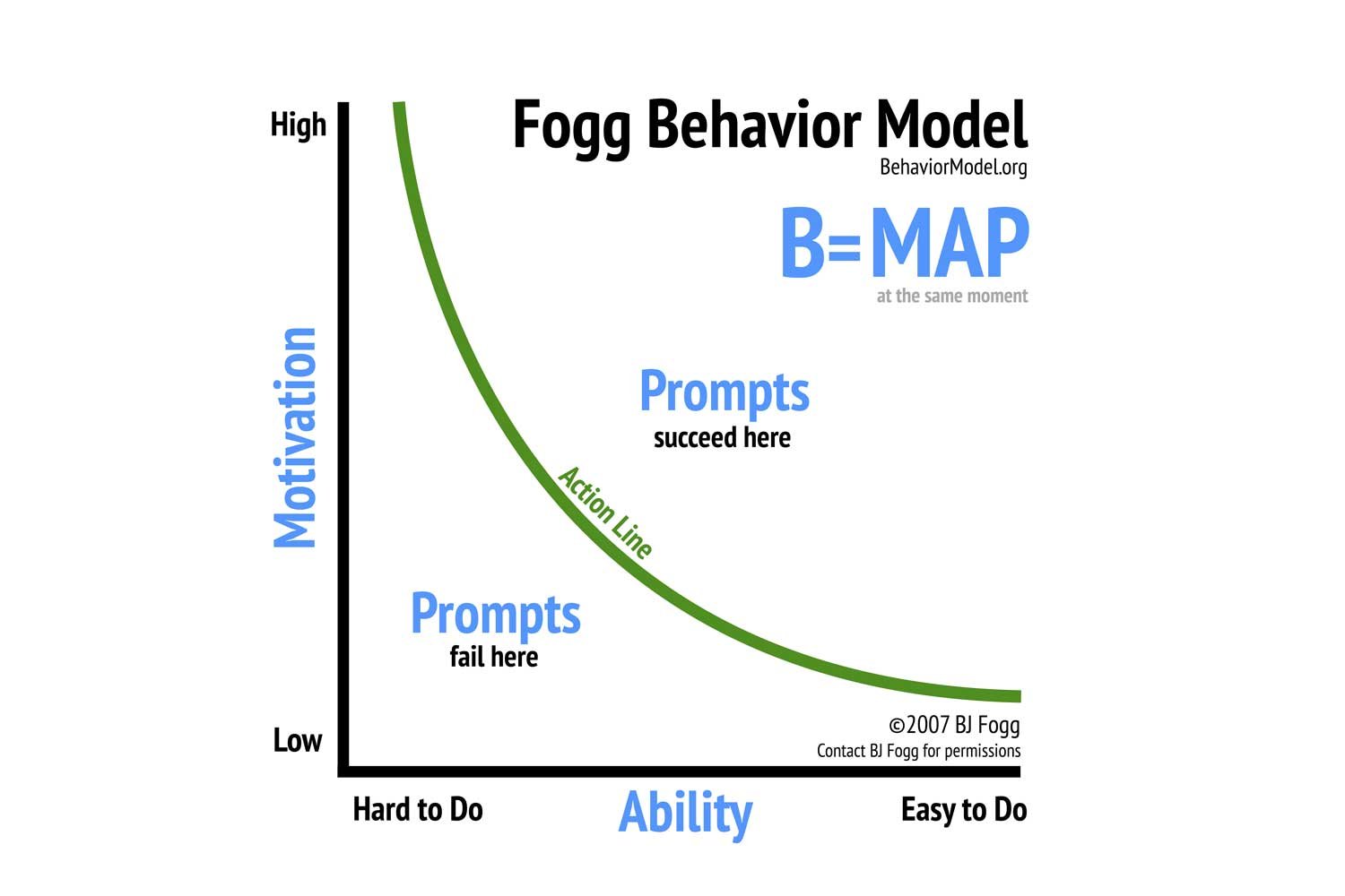 The Fogg Behaviour Model