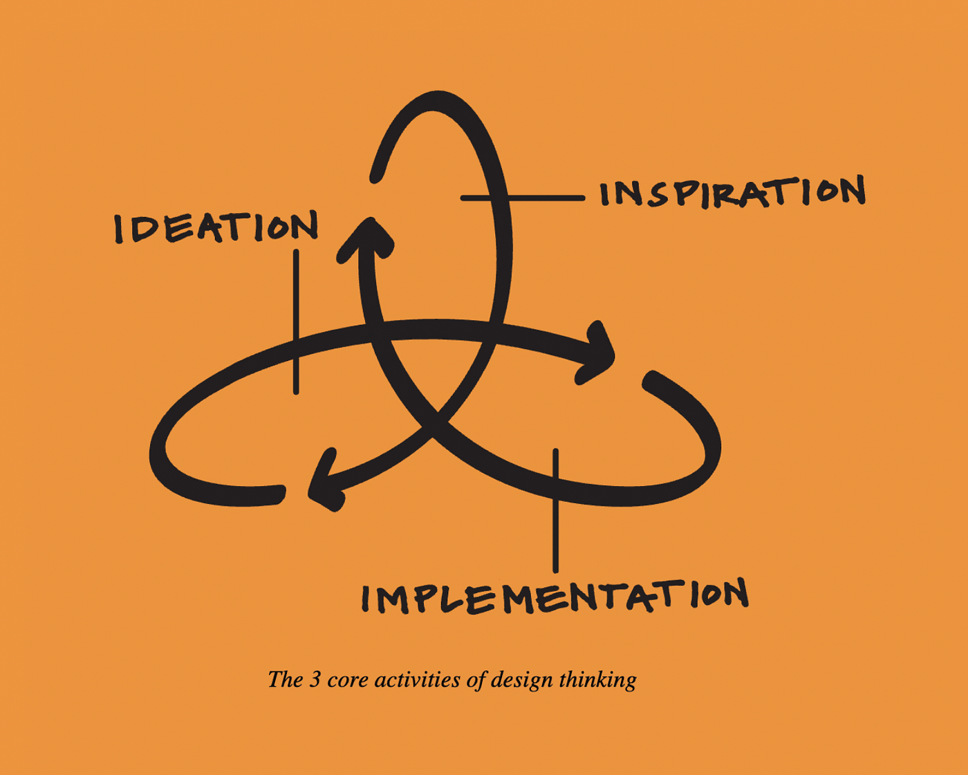 IDEO's Design Thinking Framework