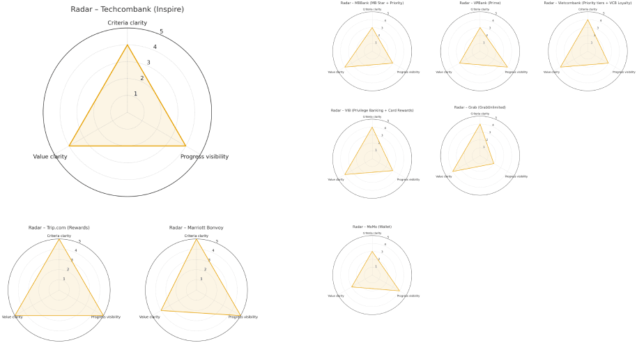 Radar analysis tiered program