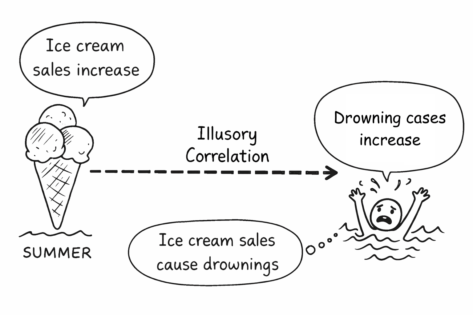 illusory correlation