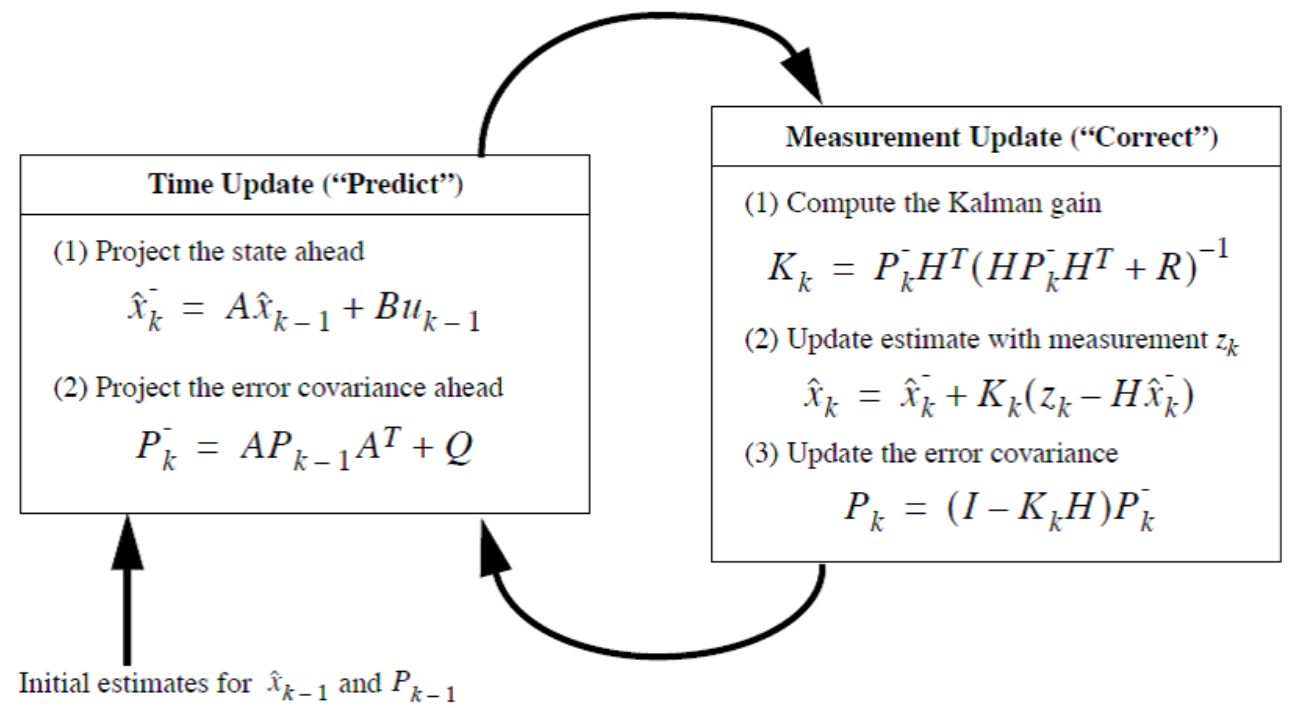 Chu trình Predict → Measurement → Update của Kalman Filter